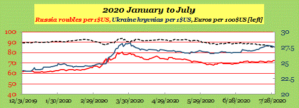  Russia rouble and Ukraine hryvnia August 2 2020